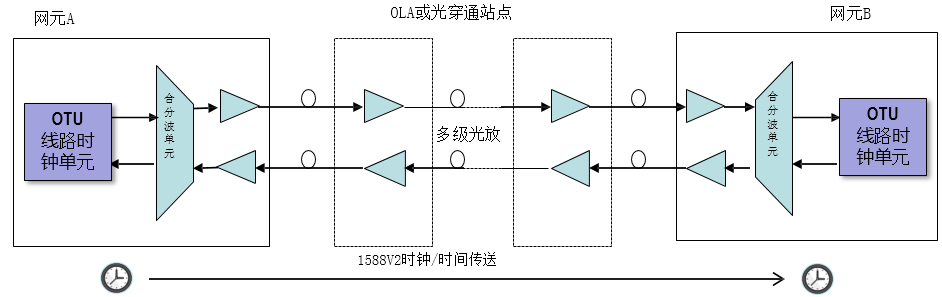 圖6.帶內(nèi)ESC時鐘/時間傳送方式