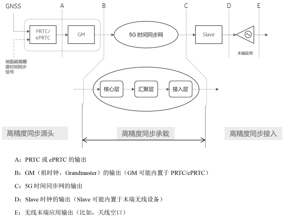 圖1.時間同步通用網(wǎng)絡(luò)模型