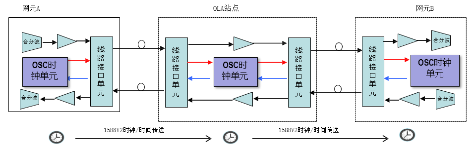 圖5.帶外OSC時鐘/時間傳送方式
