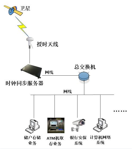 ntp授時服務(wù)器銀行解決方案