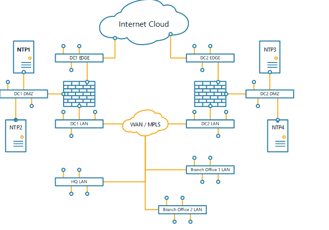 如何用CentOS 建立你的NTP服務器解決方案